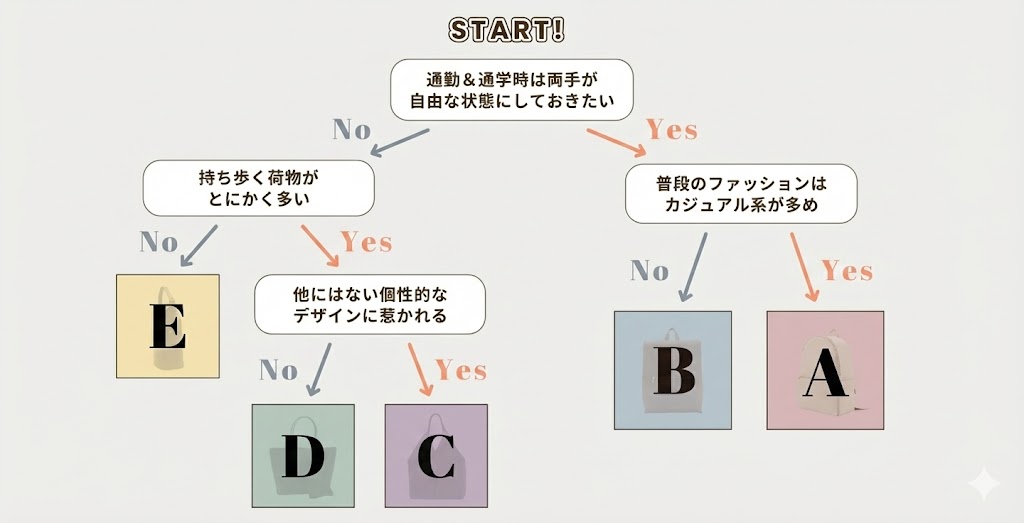 当サイト作成：「バッグ診断」で10％OFF！の図解
