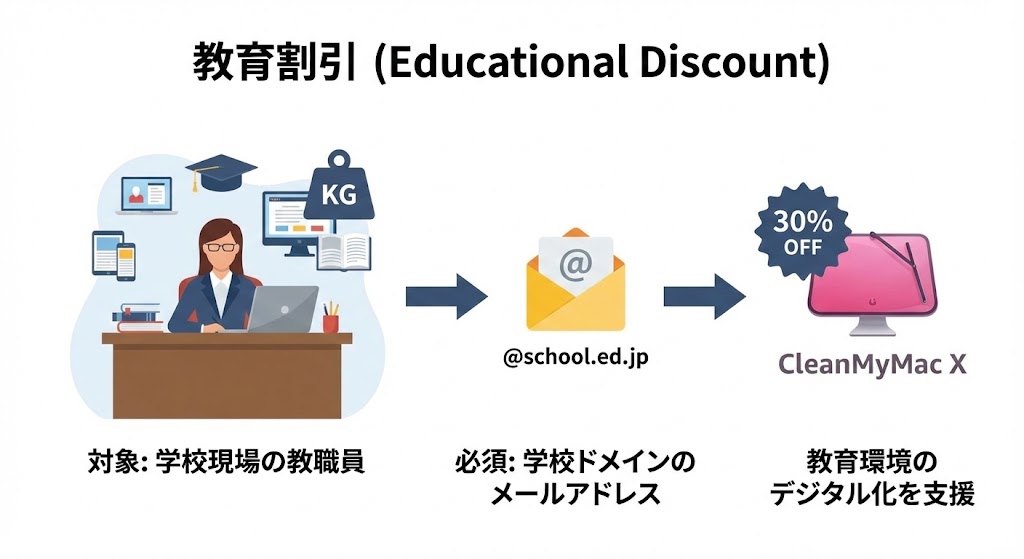 当サイト作成：教育割引の図解