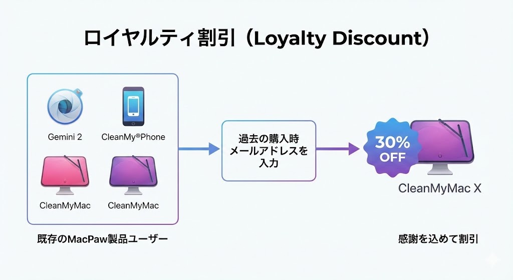 当サイト作成：ロイヤルティ割引の図解