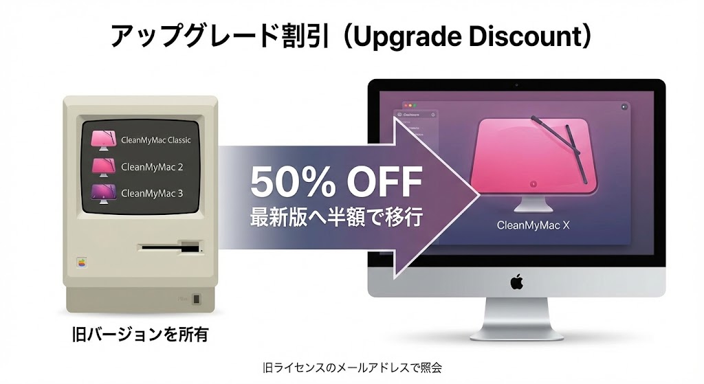 当サイト作成：アップグレード割引の図解