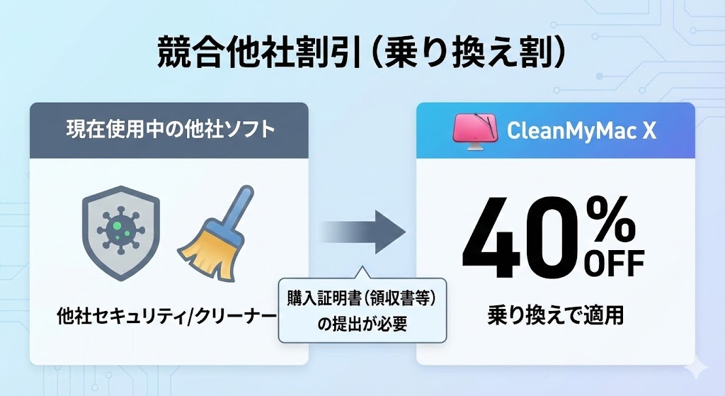 当サイト作成：競合他日割引の図解