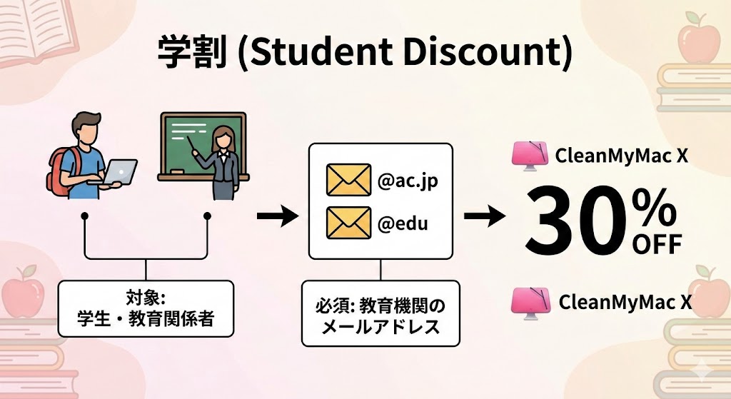 当サイト作成：学割の図解