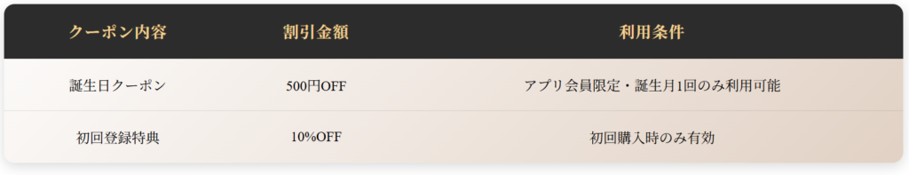 誕生日クーポンの内容と条件の図解