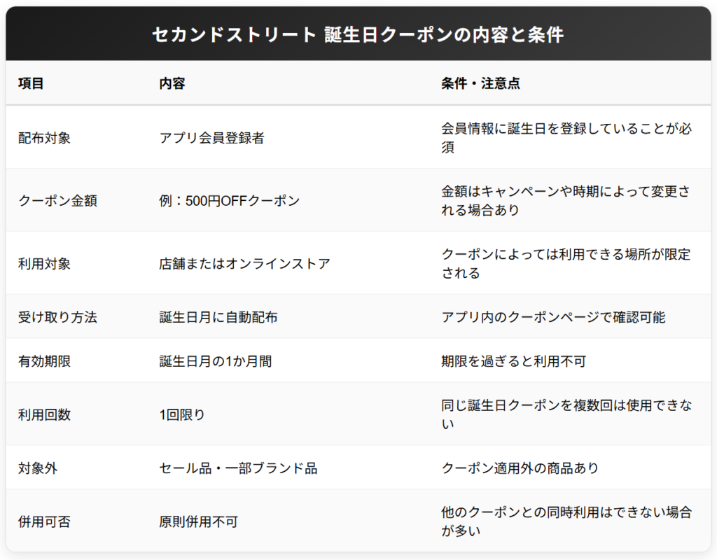 誕生日クーポンの金額と利用条件の表