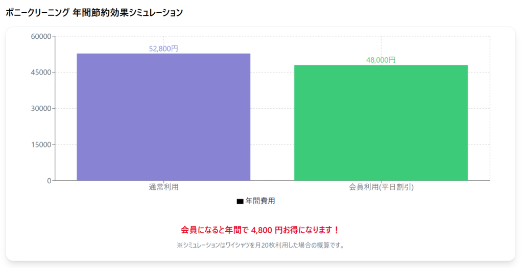 ポニークリーニング 会員と非会員の場合の年間節約効果シミュレーション図解