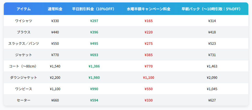 当ブログ作成の料金表
