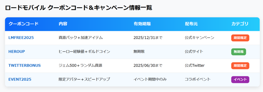 ロードモバイル クーポンコード＆キャンペーン情報一覧の図解