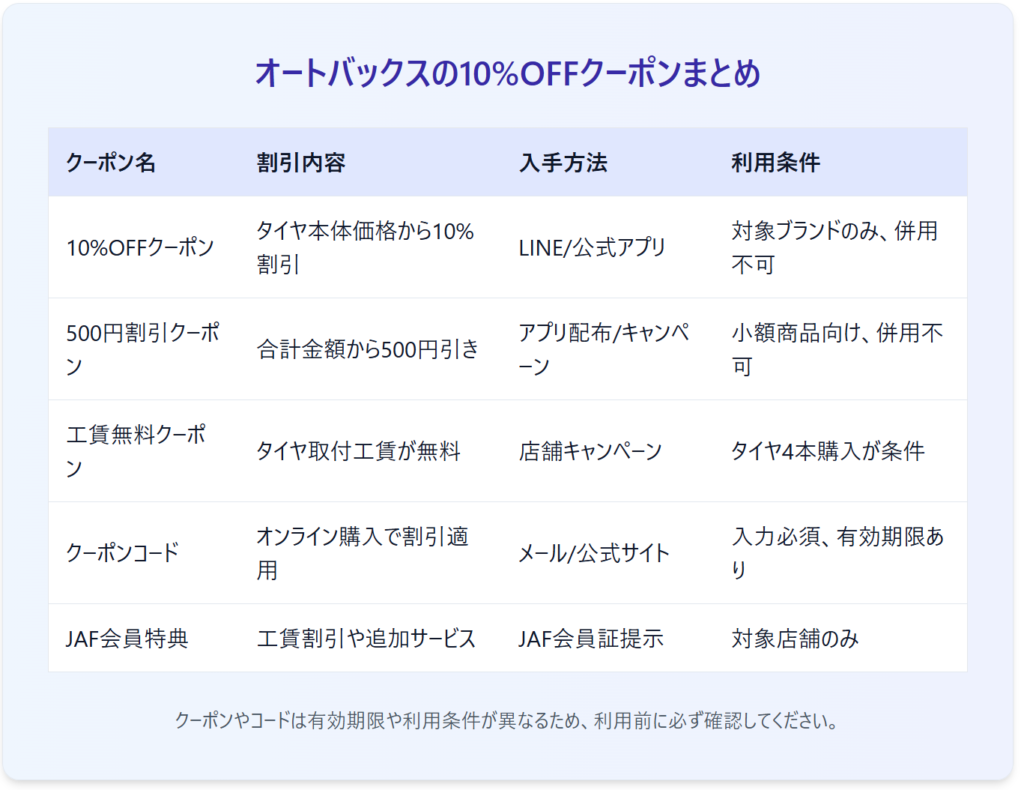 オートバックスの10%OFFのクーポン一覧表図解
