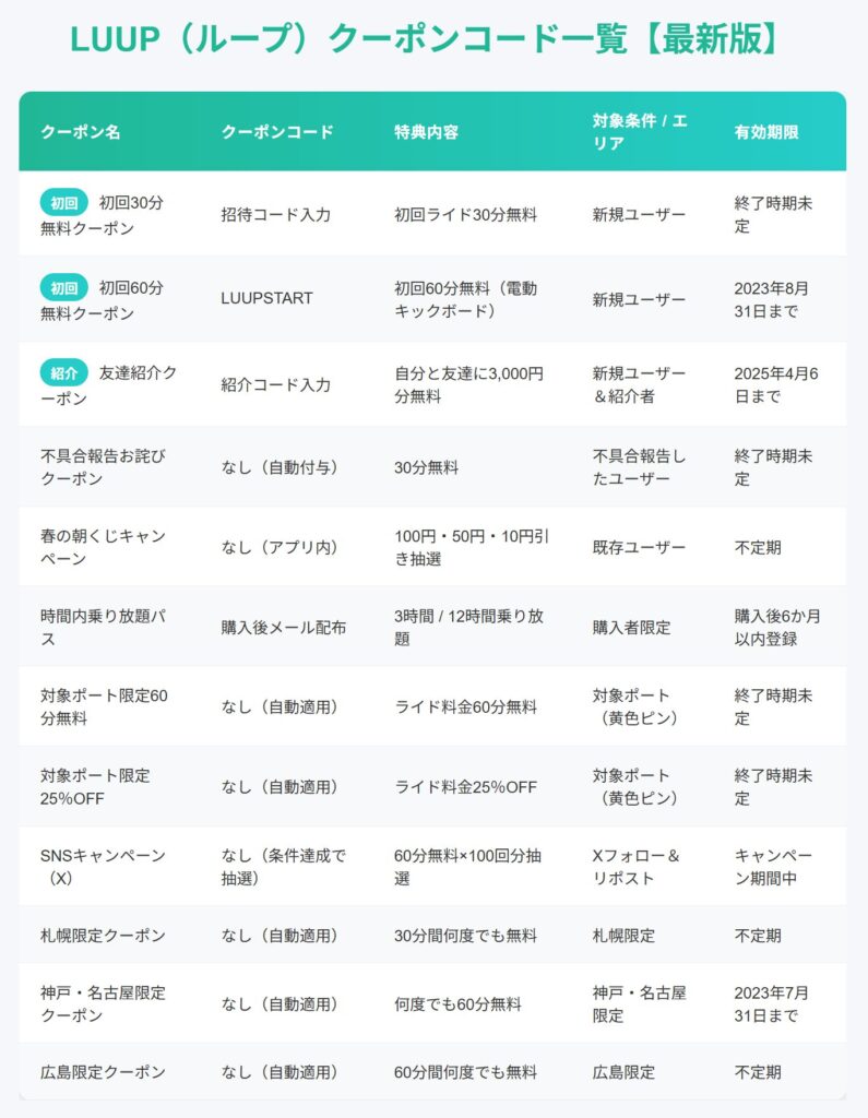 LUUP（ループ）クーポンコード一覧図解