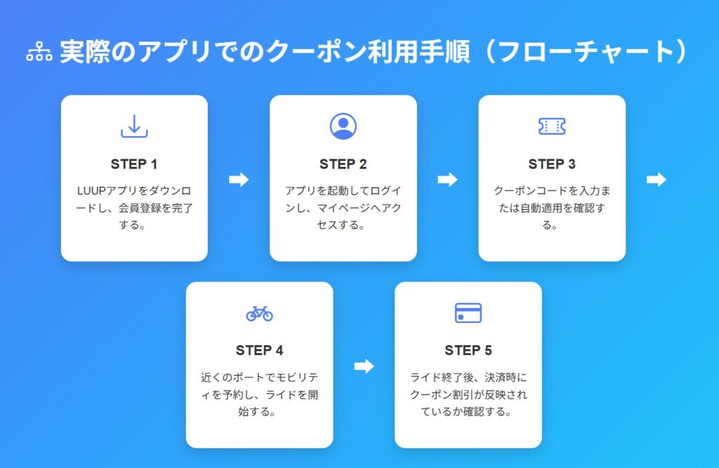 実際のアプリでのクーポン利用手順（フローチャート）図解
