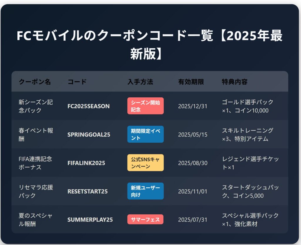 FCモバイルのクーポンコードの入手先の図解