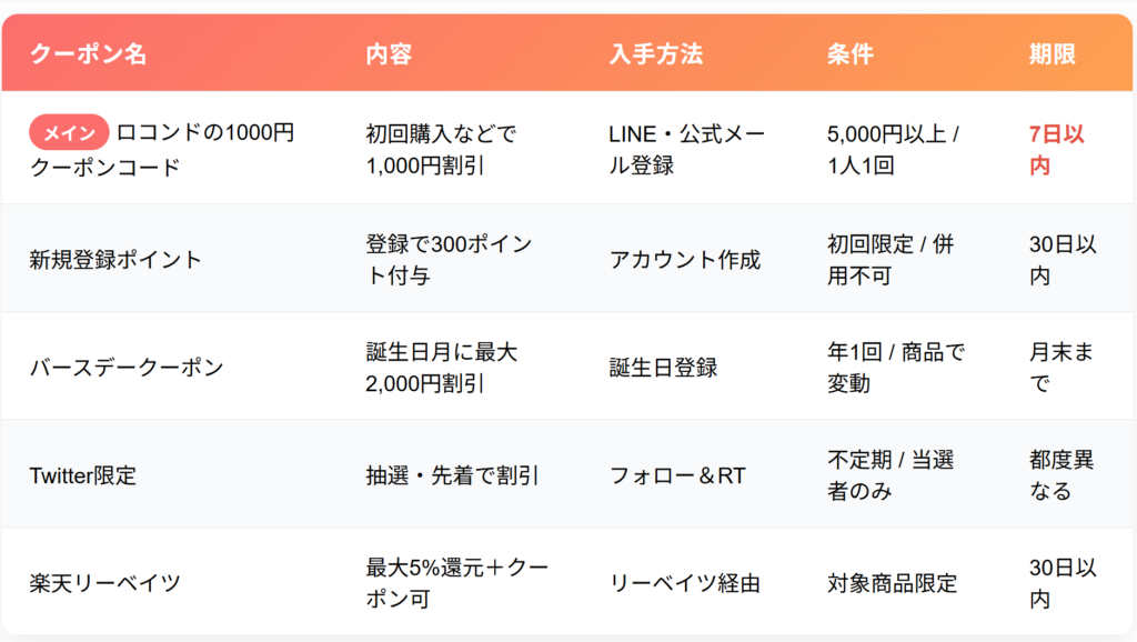 ロコンドの1000円クーポンコードとその他のクーポンコード情報一覧表図解