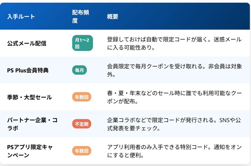 メールやPS PlusでのPS4カート割引クーポン入手ルート一覧表図解