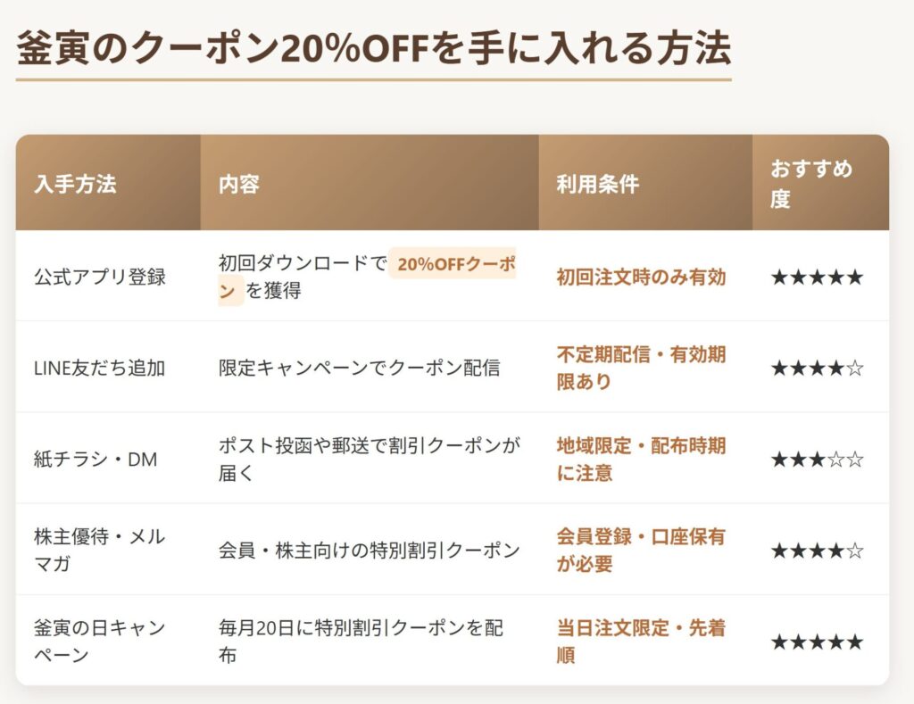 釜寅のクーポン20%OFFを手に入れる方法説明の図解