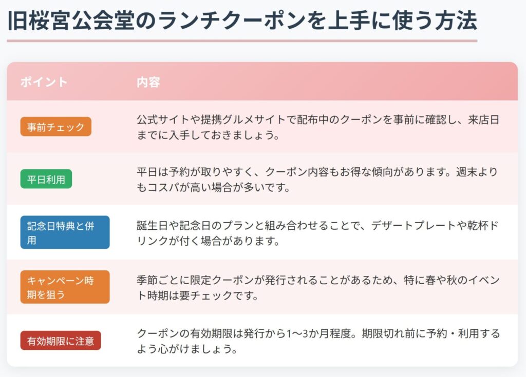 旧桜宮公会堂のランチクーポンを上手に使う方法説明の図解
