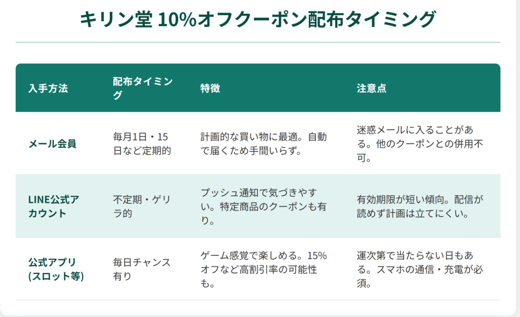 キリン堂のクーポン10%オフ配布タイミング説明の図解