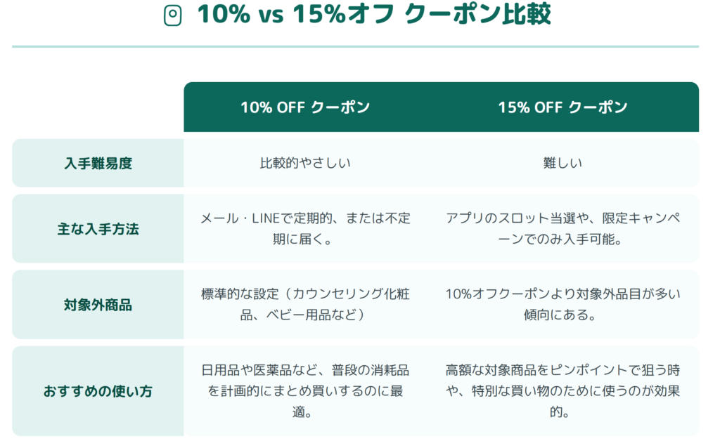 15%オフクーポン比較表図解