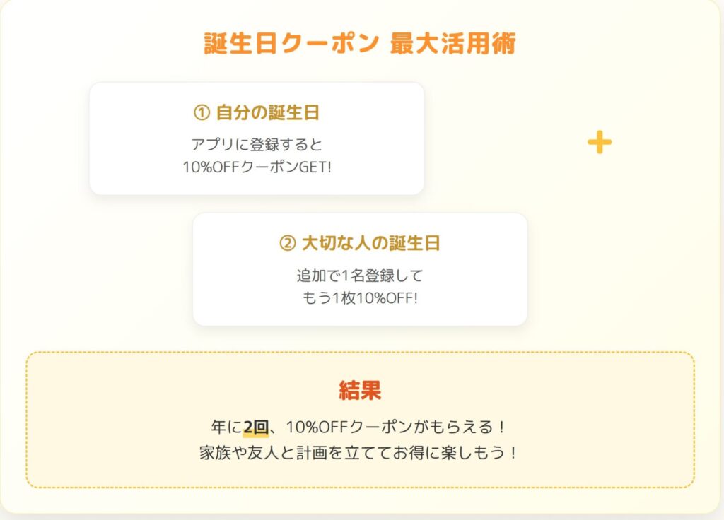 誕生日クーポン 最大活用術の図解