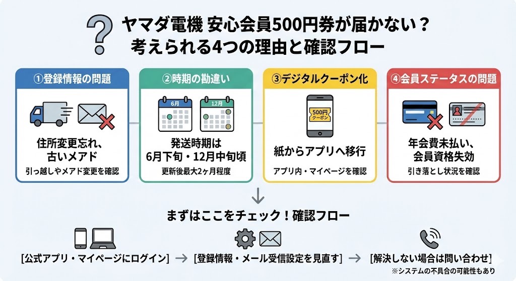 当サイト作成：500円券が届かない場合に考えられる理由の図解