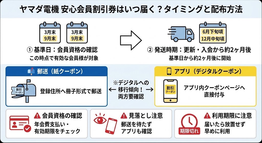 当サイト作成：割引券はいつ届く？タイミングと配布方法図解
