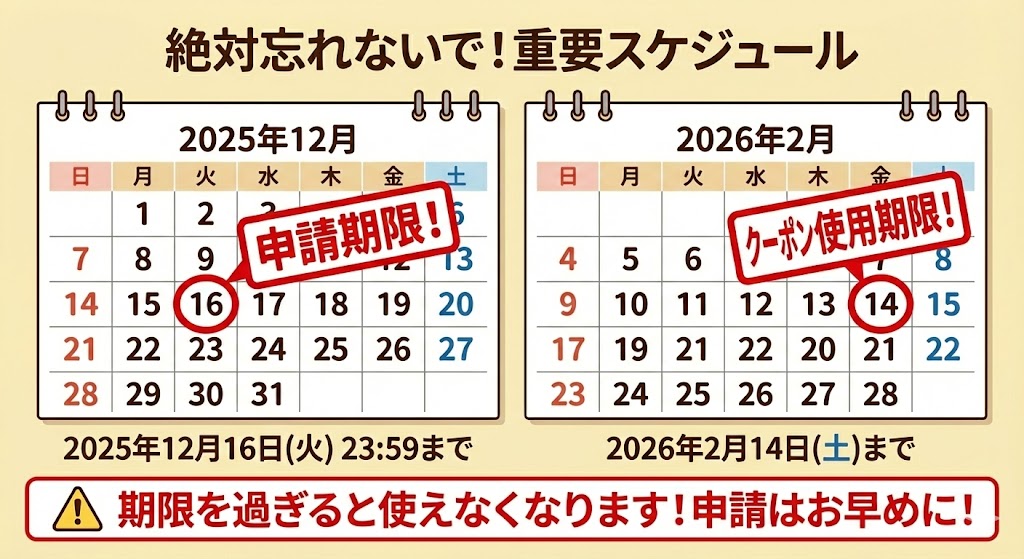 当サイト作成：クーポンの有効期間の重要スケジュール図解