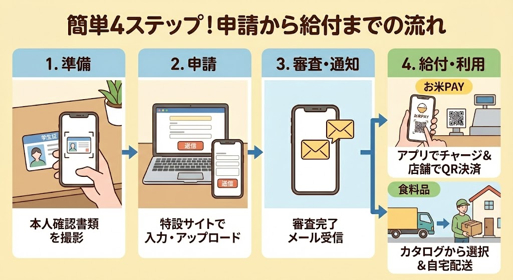 当サイト作成：申請から給付までの流れ図解