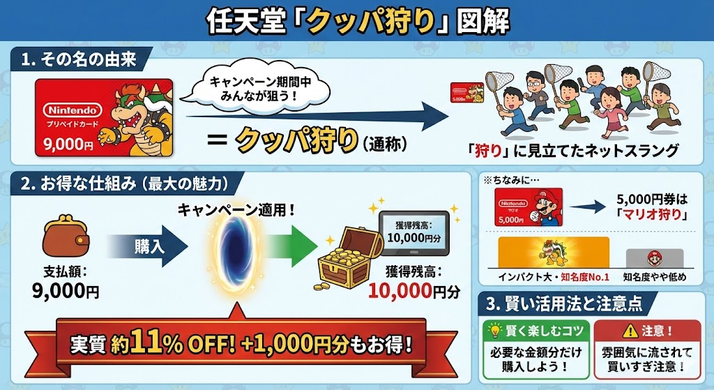 当サイト作成：任天堂の「クッパ狩り」の解説図解