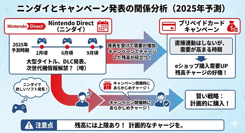 当サイト作成：ニンダイとキャンペーン発表の関係を分析した図解