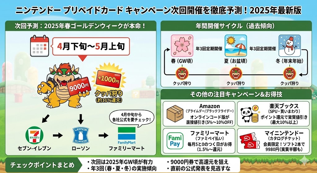 ニンテンドーのプリペイドカードのキャンペーンの次回の開催時期図解