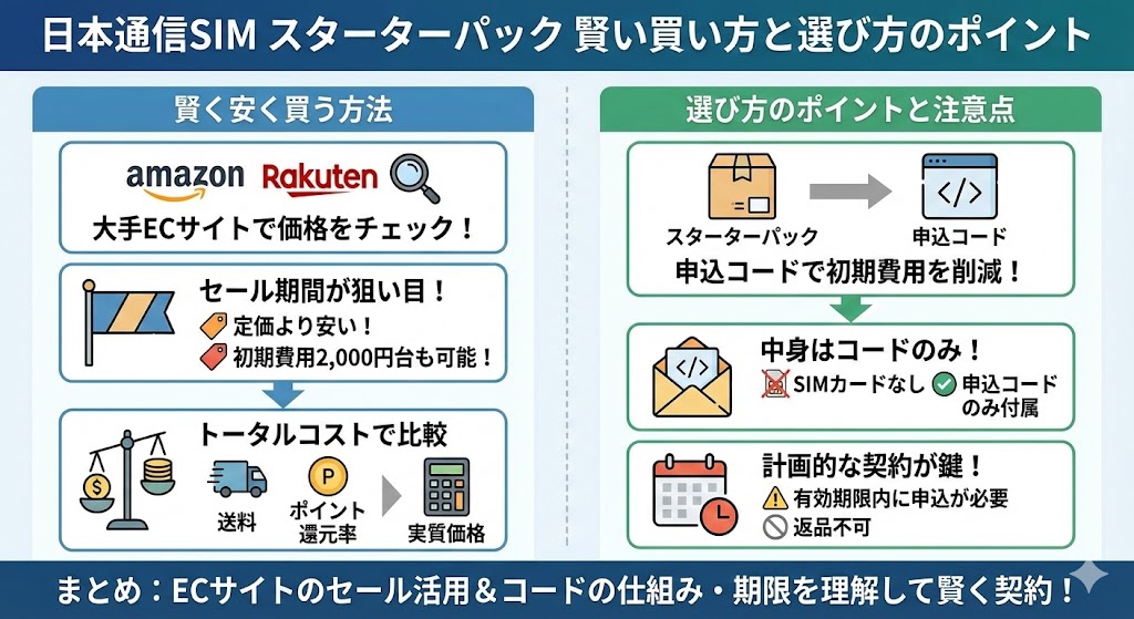 日本通信SIMのスターターパックを安く買う方法図解