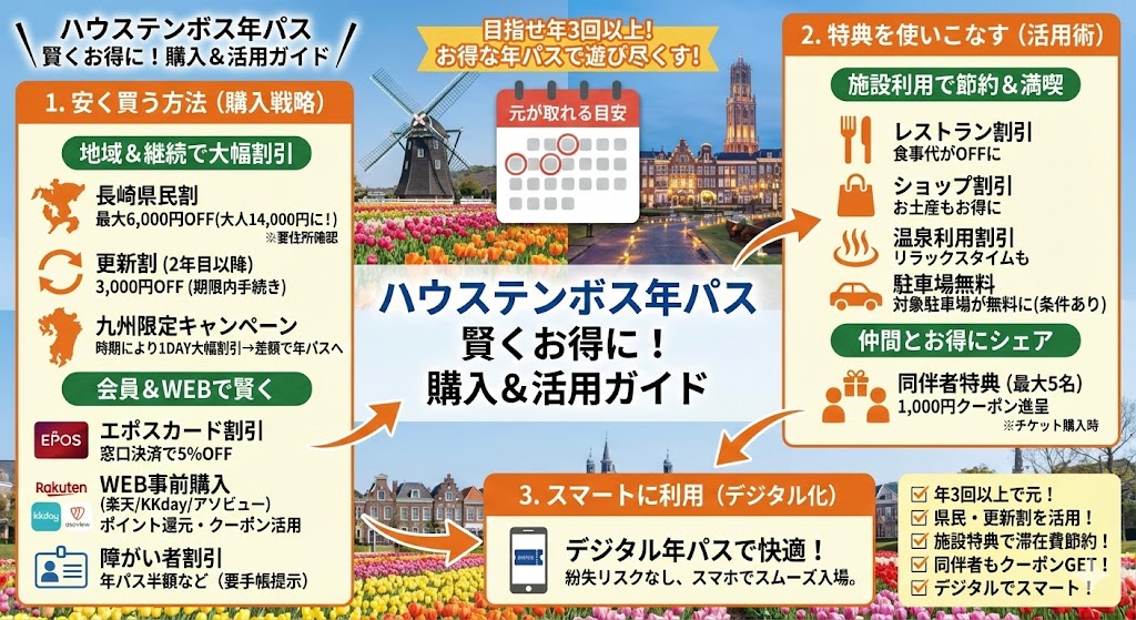 ハウステンボスの年パスを安く買う方法図解
