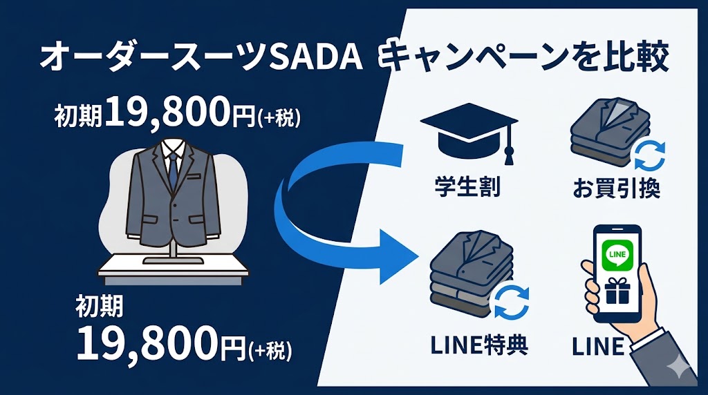 当サイト作成：オーダースーツSADAの初回お試し19,800円図解