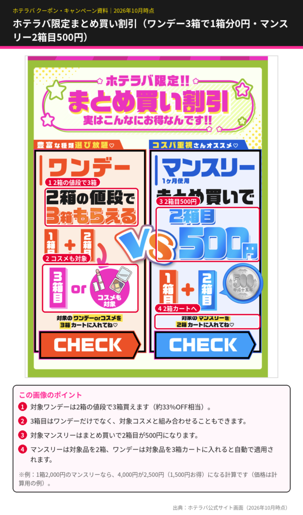 ホテラバ限定まとめ買い割引の比較図。対象ワンデーかコスメは2箱の値段で3箱もらえる、対象マンスリーはまとめ買いで2箱目が500円