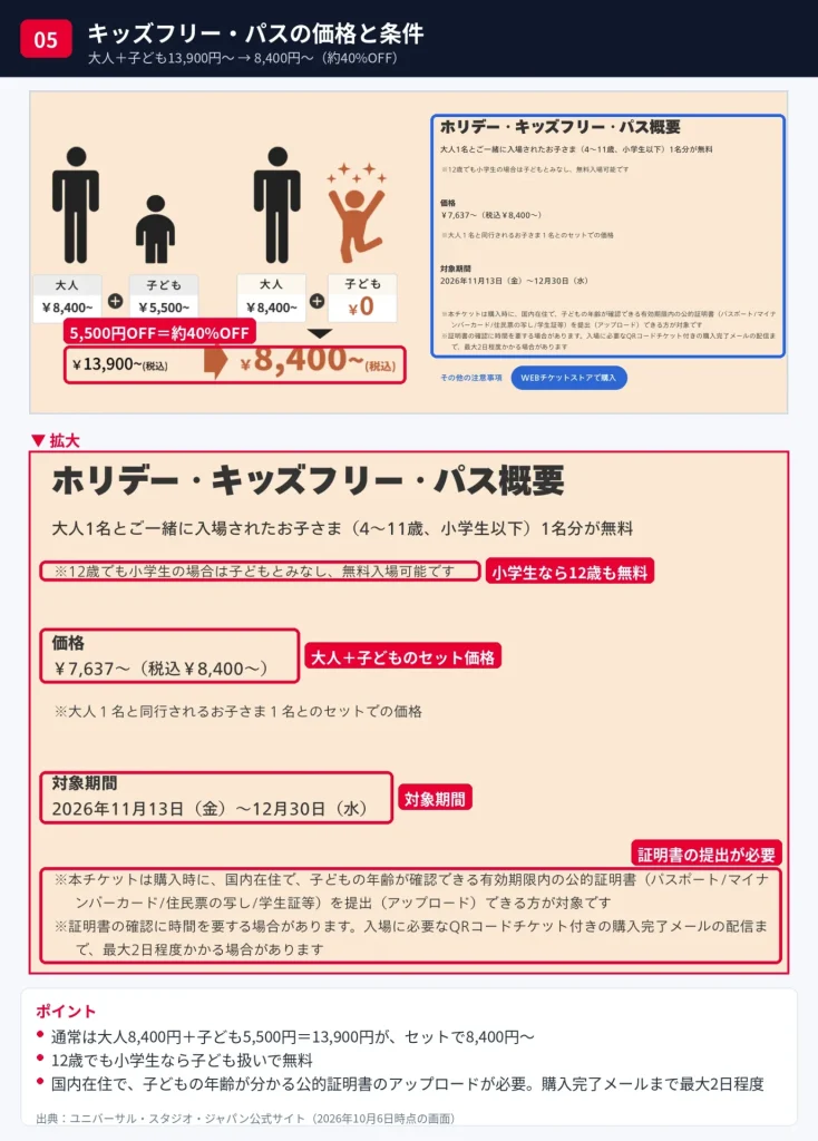 ホリデー・キッズフリー・パスの価格は大人と子どものセットで8,400円からで約40%OFF、対象期間は2026年11月13日から12月30日