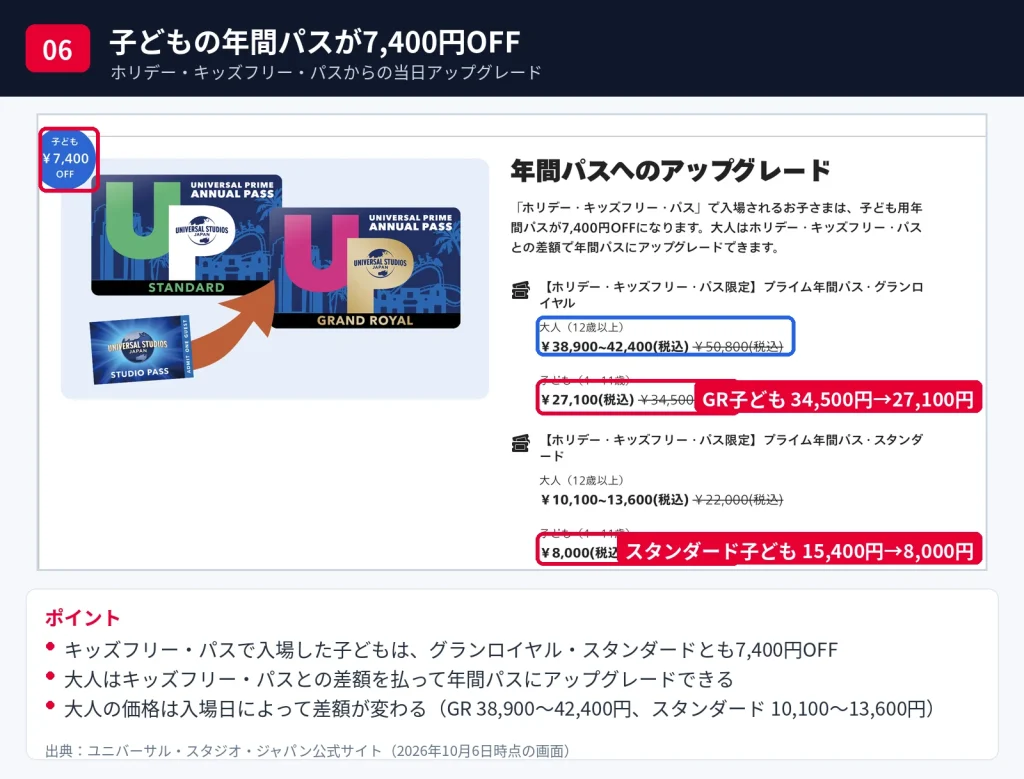 ホリデー・キッズフリー・パスで入場した子どもの年間パスが7,400円OFFになるアップグレード価格