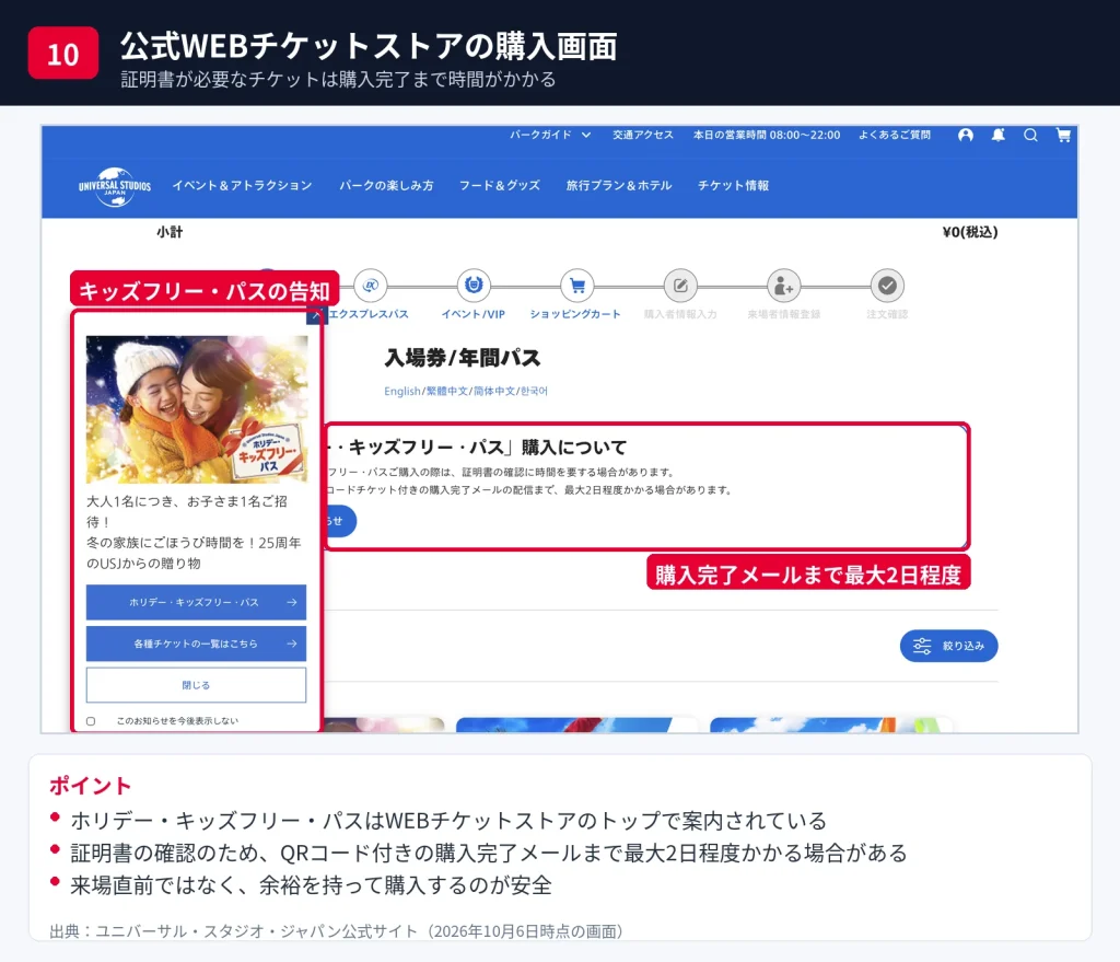 USJ公式WEBチケットストアでホリデー・キッズフリー・パスを購入する画面と購入完了メールまで最大2日の注意書き