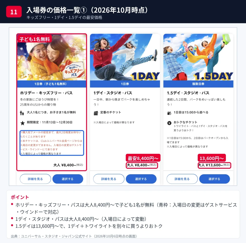 USJのホリデー・キッズフリー・パス、1デイ・スタジオ・パス8,400円から、1.5デイ13,600円からの価格一覧