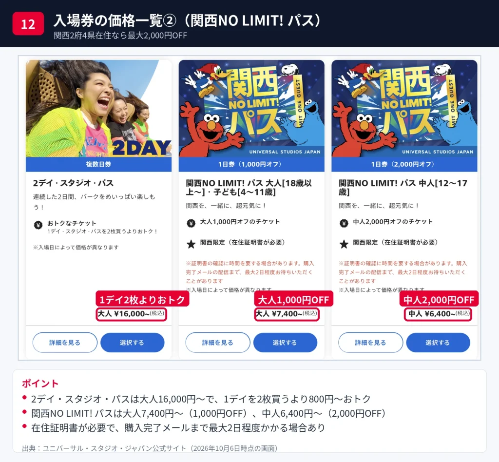USJの2デイ・スタジオ・パスと関西NO LIMIT!パス大人1,000円OFF・中人2,000円OFFの価格