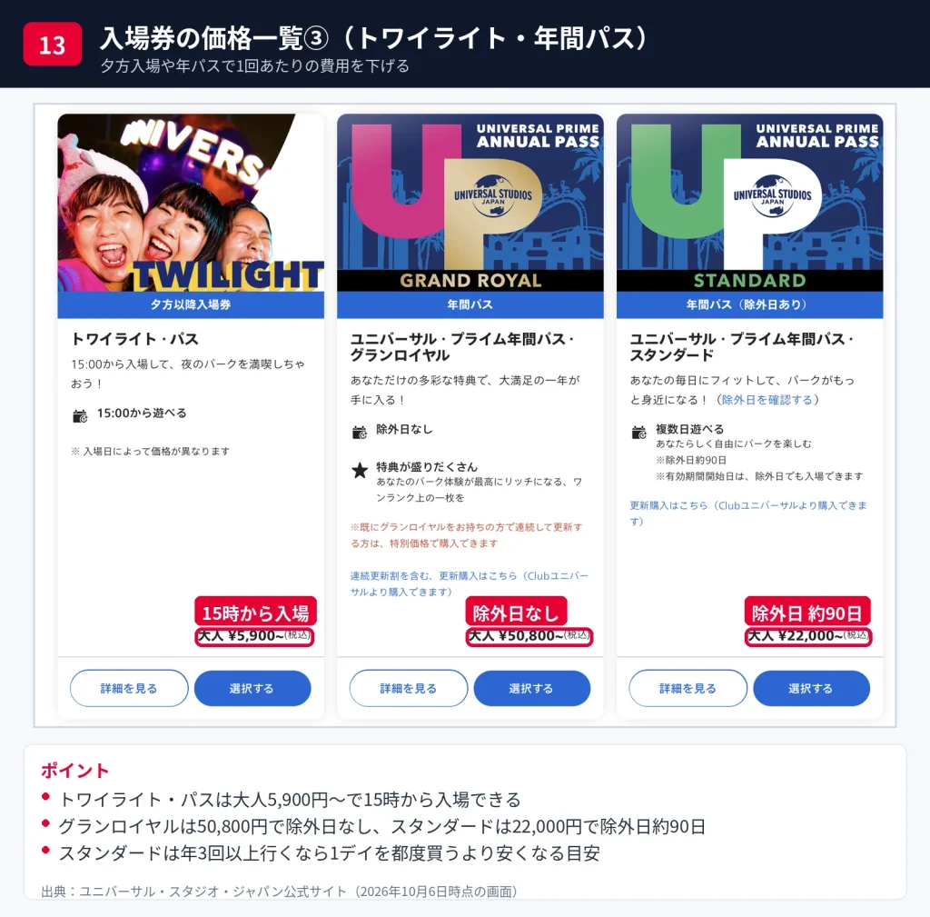 USJのトワイライト・パス5,900円から、年間パスのグランロイヤル50,800円とスタンダード22,000円の価格