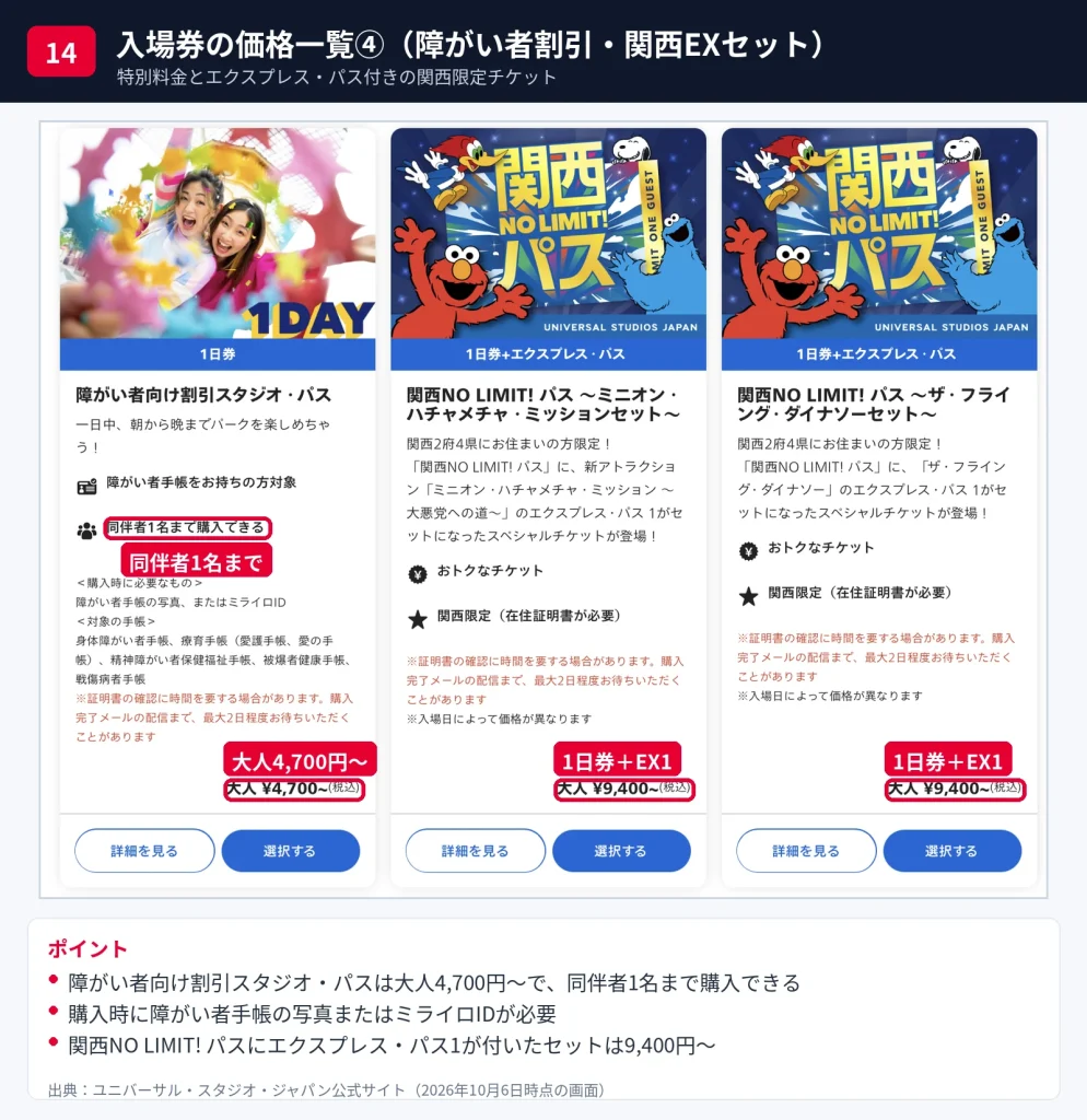 USJの障がい者向け割引スタジオ・パス4,700円からと関西NO LIMIT!パスのエクスプレス・パス付きセット9,400円から