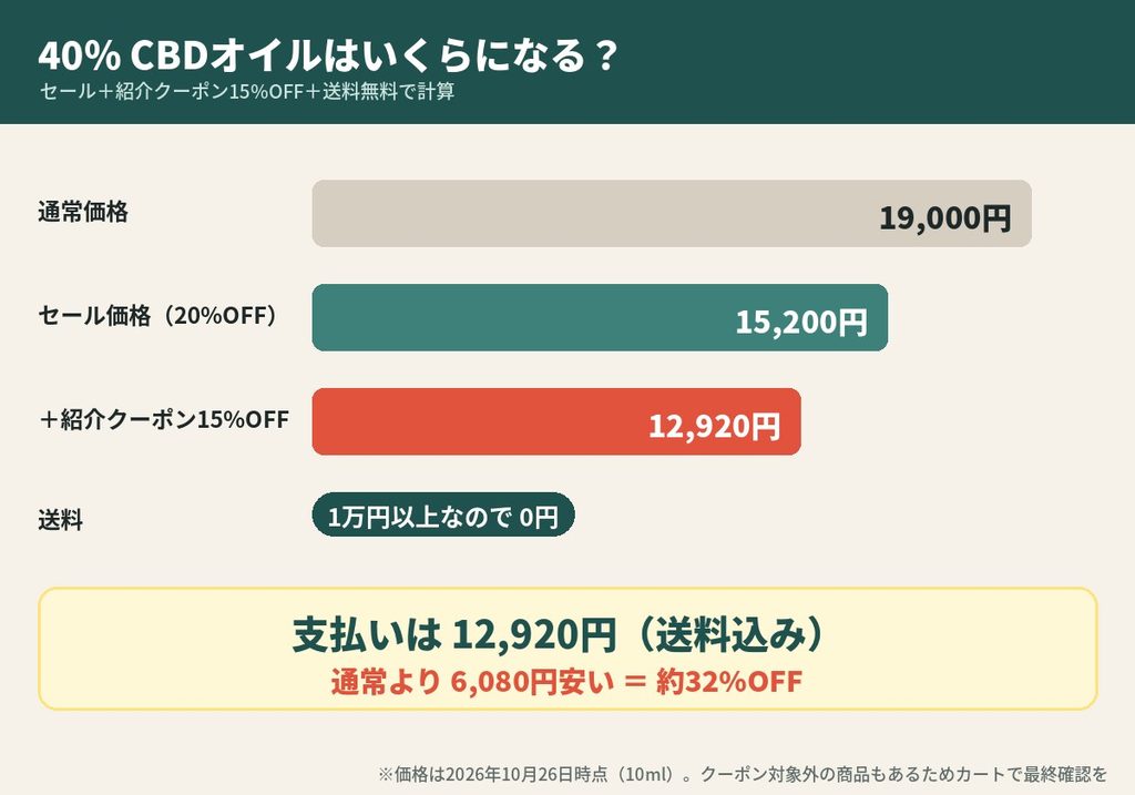 ネイチャーカン40%CBDオイルはセールと紹介クーポンで19,000円から12,920円に
