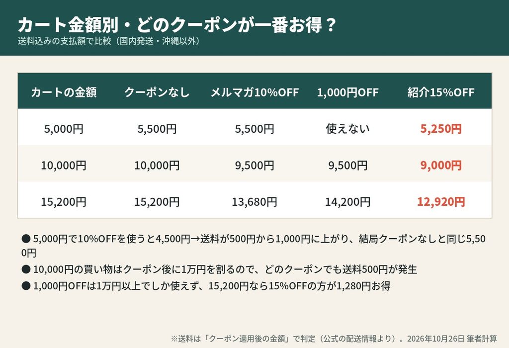 ネイチャーカンのクーポンをカート金額別に比較した表