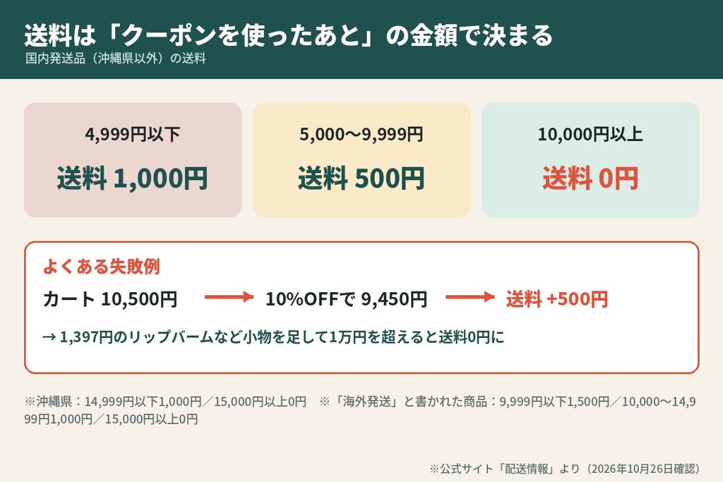 ネイチャーカンの送料表。クーポン適用後10,000円以上で送料無料