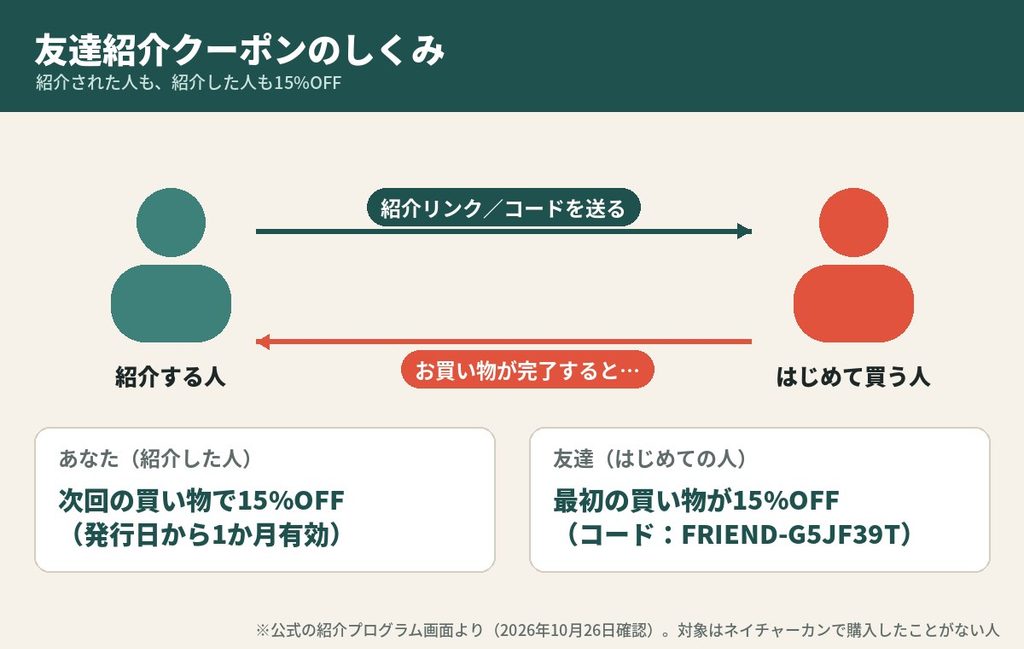 ネイチャーカン友達紹介クーポンのしくみ。紹介された人も紹介した人も15%OFF