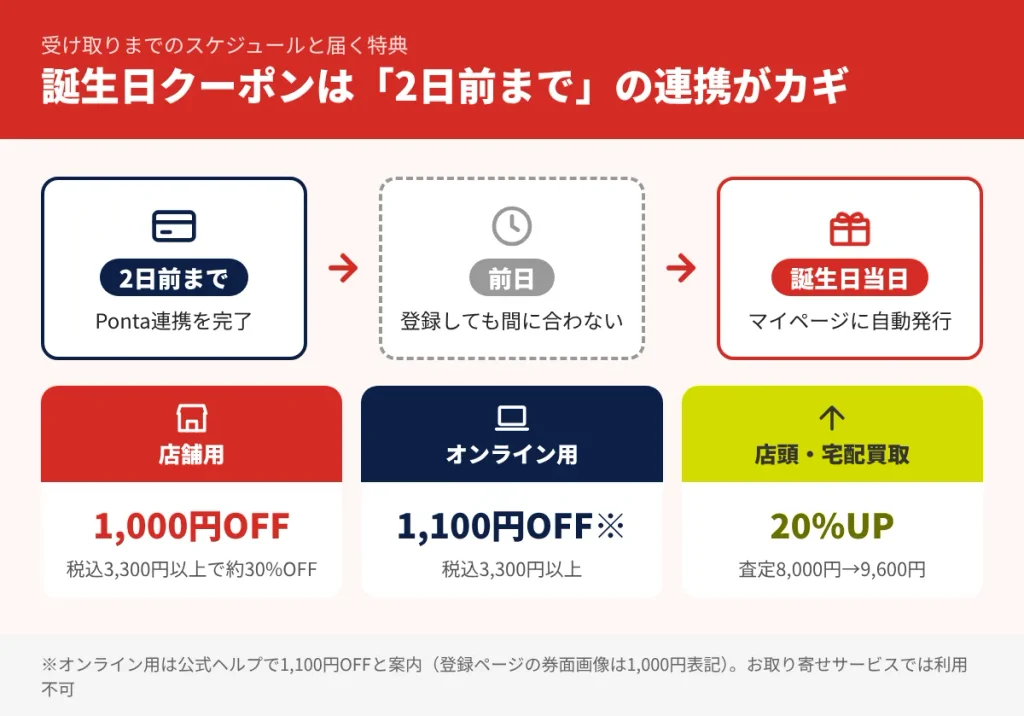 セカスト誕生日クーポンの受け取りスケジュール。誕生日の2日前までにPonta連携し、当日に店舗1,000円OFF・オンライン用クーポン・買取20%UPが届く