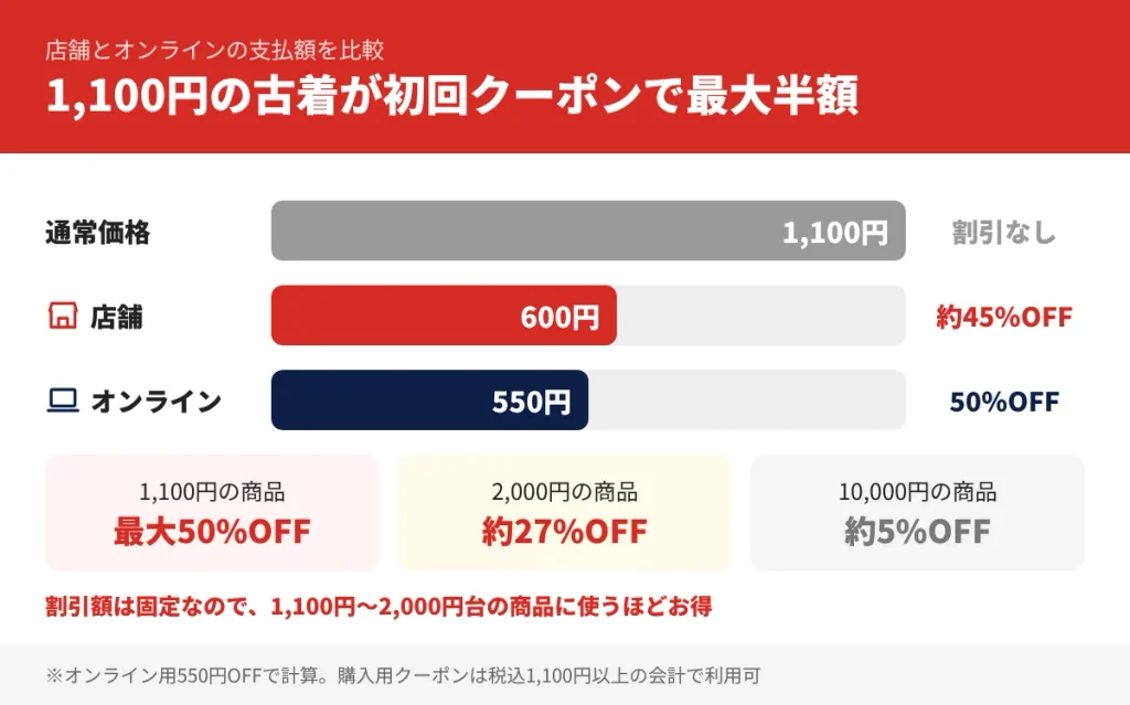 1,100円の商品にセカスト初回クーポンを使った価格比較。店舗は600円で約45%OFF、オンラインは550円で実質半額