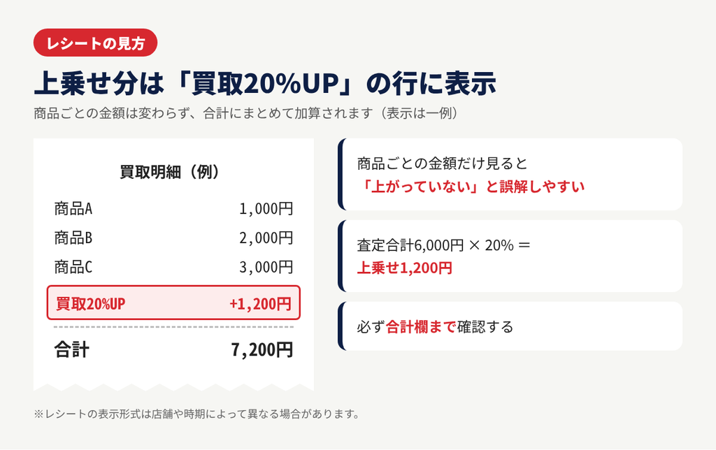 セカンドストリートの買取20%アップ適用時のレシート例。上乗せ分は買取20%UPの行に別記される