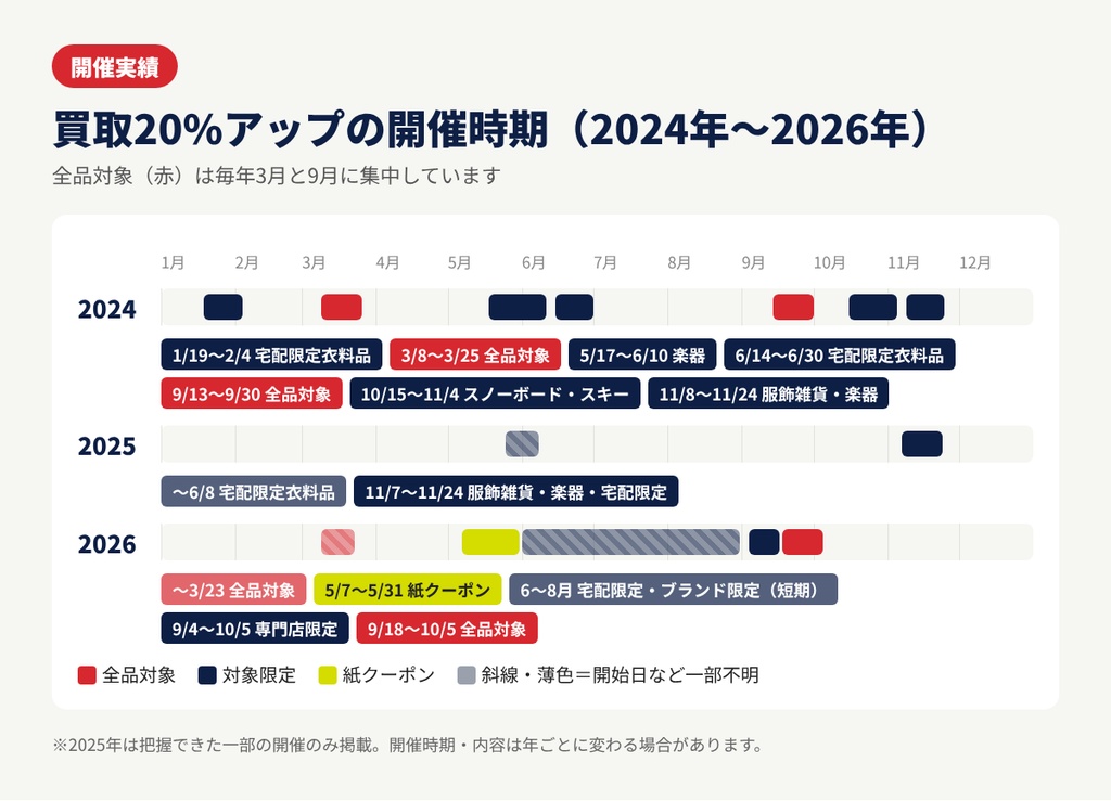 セカンドストリートの買取20%アップキャンペーンの2024年から2026年の開催時期を比較したタイムライン