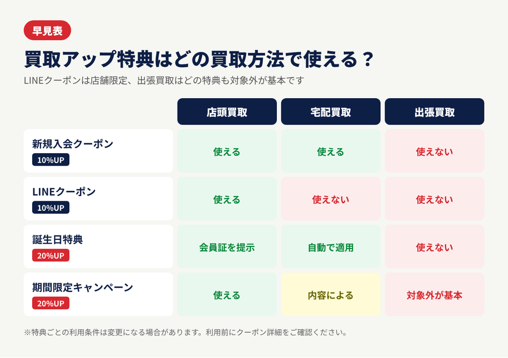 セカンドストリートの買取アップ特典が店頭買取・宅配買取・出張買取のどれで使えるかの早見表