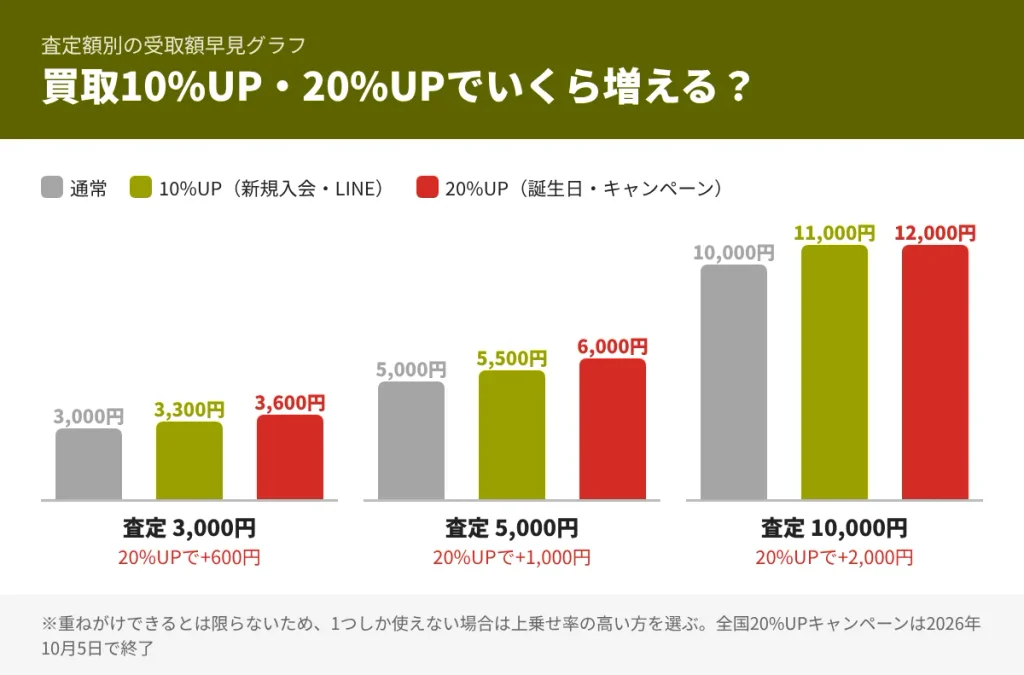 セカスト買取アップの早見グラフ。査定3,000円・5,000円・10,000円に10%UPと20%UPを適用した買取金額の比較